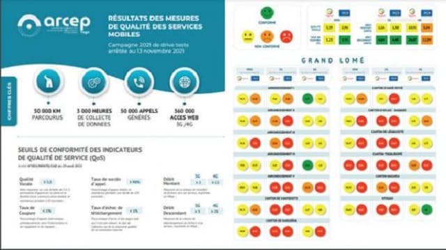 Togo/Data mobiles : vers l’achat des forfaits de 1,5 Go à moins de 500 FCFA ?