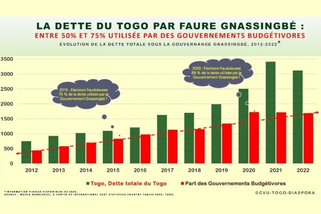 Togo / Le vrai bilan de Faure Gnassingbé: Multiplication par 3 de la dette totale togolaise par habitant en moins de 10 ans?